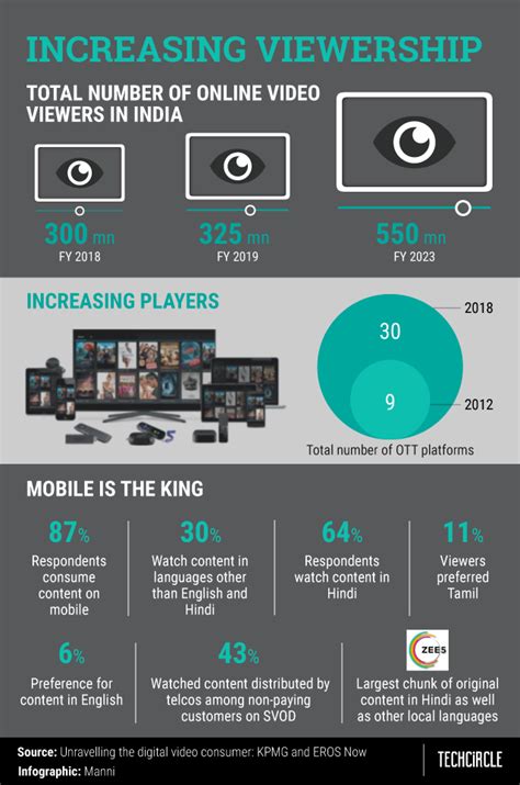 India’s OTT video consumption rides mobile wave