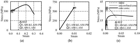 Seismic Behavior of Substandard RC Columns Retrofitted with Embedded ...
