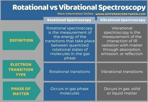 what is the major difference between optical spectroscopy and ...