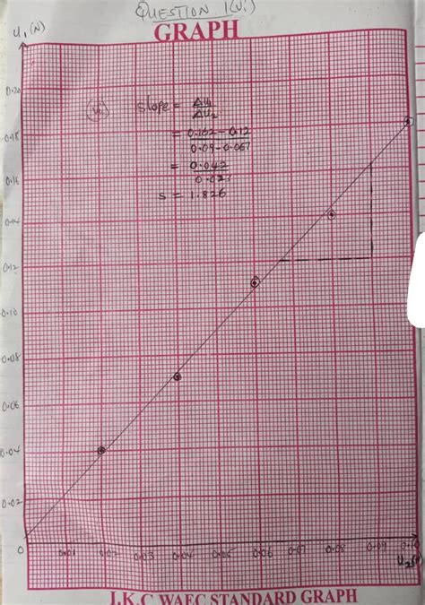 Image result for WAEC Physics Practical
