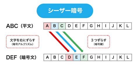 暗号化の基礎知識｜仕組みとアルゴリズムの種類、メリット・注意点 | GMOサインブログ