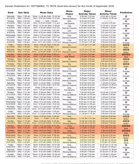2018 Solunar Tables for Lake Texoma Pottsboro, Texas