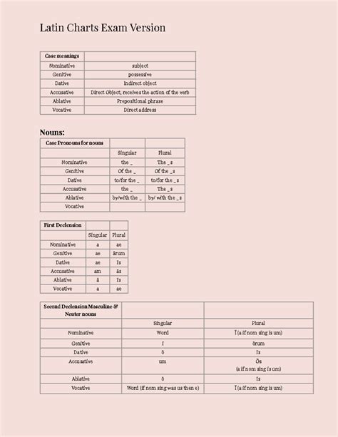 Latin Charts - Latin Charts Exam Version Case meanings Nominative ...