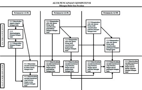 Image result for Competency Management Flow