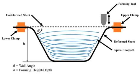 A Comparative Investigation of Conventional and Hammering-Assisted ...