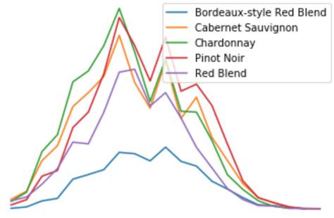 Bivariate Analysis Python Pandas Example 的图像结果