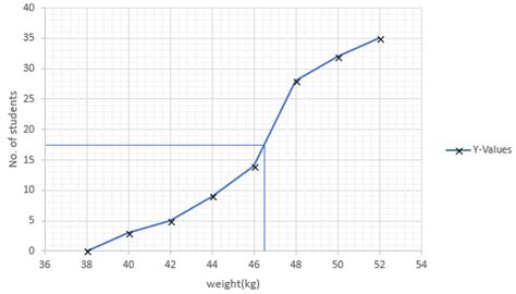 During the medical check-up of 35 students of a class, their weights ...