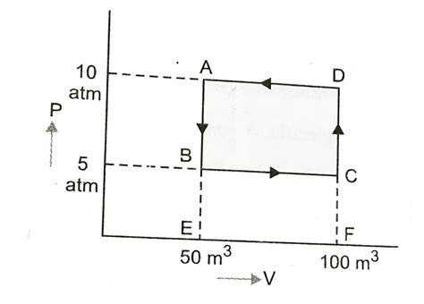 One mole of an ideal gas is taken through the cyclic process ABCDA, as ...