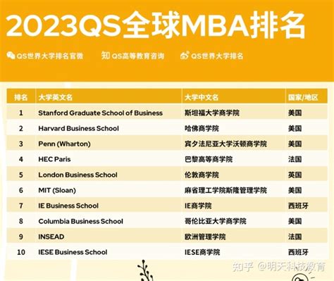 2023QS全球全日制MBA及商科硕士排名重榜发布 - 知乎