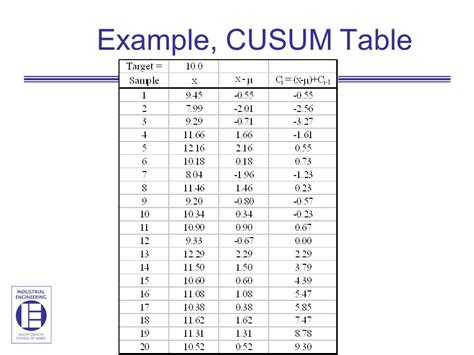 Example On Tabular Cusum Chart 的图像结果