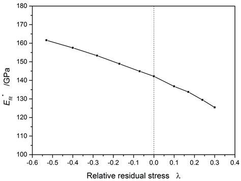Atomistic Insights into the Effects of Residual Stress during ...