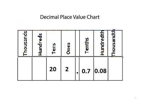 . write in place value table. a) 22.780 - Brainly.in