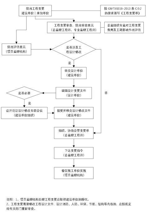 建筑工程施工流程图(最全面)_word文档在线阅读与下载_免费文档
