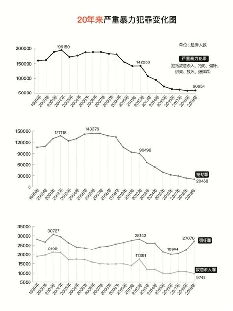我国逮捕率下降了多少？20年刑事犯罪数据变化为何首次写进最高检工作报告|暴力|社会管理_新浪新闻
