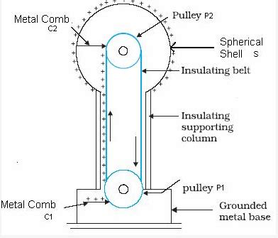 Draw a labeled diagram of a Van de Graff generator and explain its ...