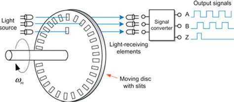 Incremental Encoder Working 的图像结果