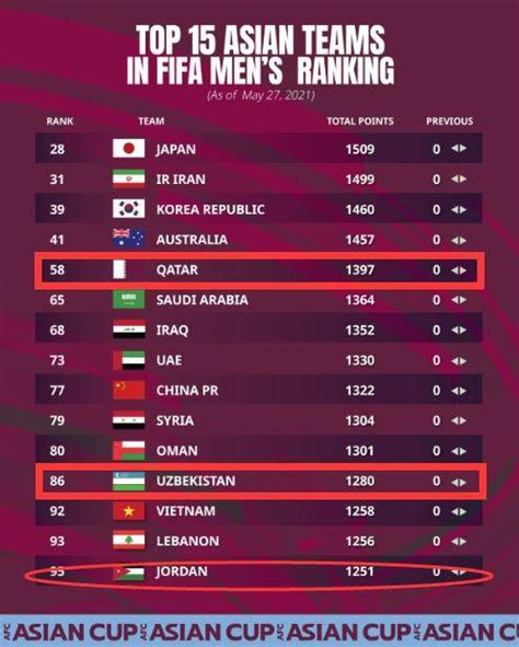 FIFA2016世界足球国家队最新排名,中国队狂降8名列第84 中国国家男子足球队