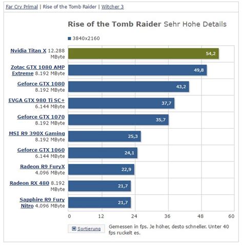 Υψηλά frame rates σε ανάλυση 4Κ επιτυγχάνει η νέα Titan X
