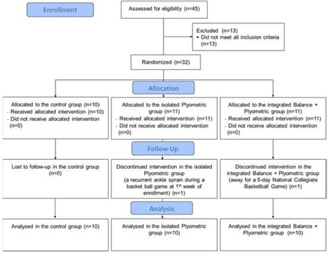 Effects of Plyometric and Balance Training on Neuromuscular Control of ...
