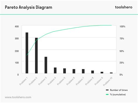 Image result for Pareto Analysis Examples