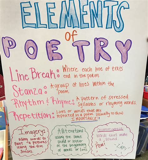 Poetry Anchor Chart 4th Grade