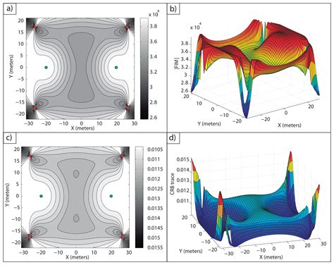 Optimal Sensor Placement for Multiple Target Positioning with Range ...