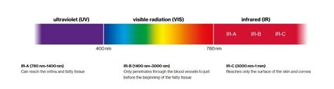 Infrared radiation (IR) cannot be felt. True False - Brainly.in
