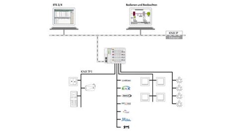KNX – Communication Protocol for Building Automation | WAGO India