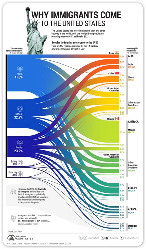 Infographic: “Visualized: Why Do People Immigrate to the U.S.?” | Larry Ferlazzo's Websites of ...