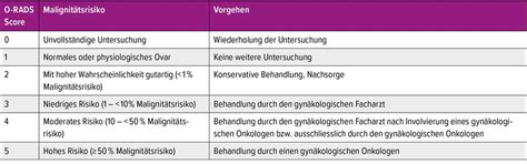 Sonografisches Screening des Ovarialkarzinoms - Gynäkologie & Geburtshilfe - Universimed ...
