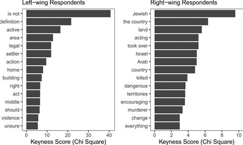 Left-Wing Tendency Chart 的图像结果