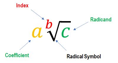 Image result for Radical Square Root