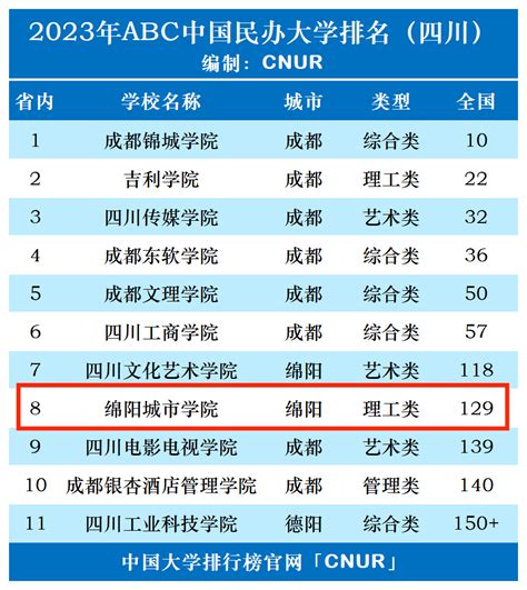 2023年绵阳城市学院排名_评级-中国大学排行榜