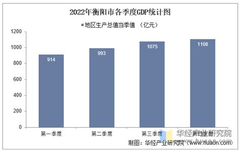 2022年衡阳市地区生产总值以及产业结构情况统计_华经情报网_华经产业研究院