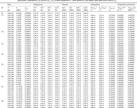 Table A.3 from Vapor-liquid equilibrium data for the carbon dioxide and ...
