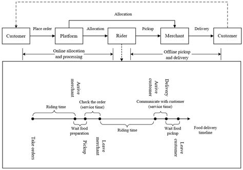 Research on Dynamic Takeout Delivery Vehicle Routing Problem under Time ...