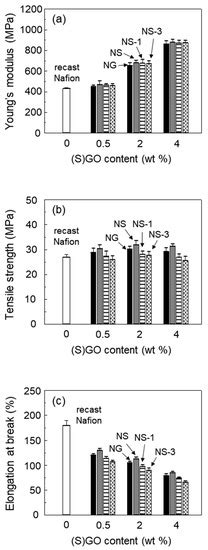 Mechanical Properties and Chemical Durability of Nafion/Sulfonated ...