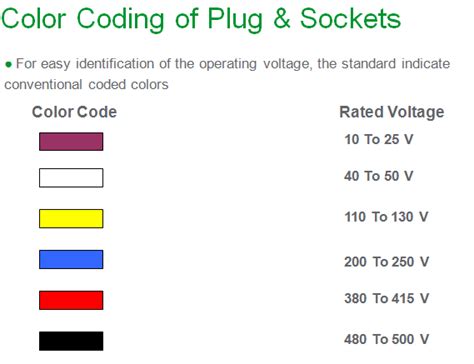 Is there any colour coding to identify the operating voltage of PK ...
