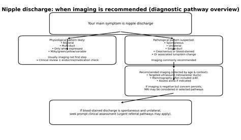 Nipple discharge: causes and assessment - International Ultrasound Services