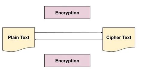 Image result for Computer Encryption