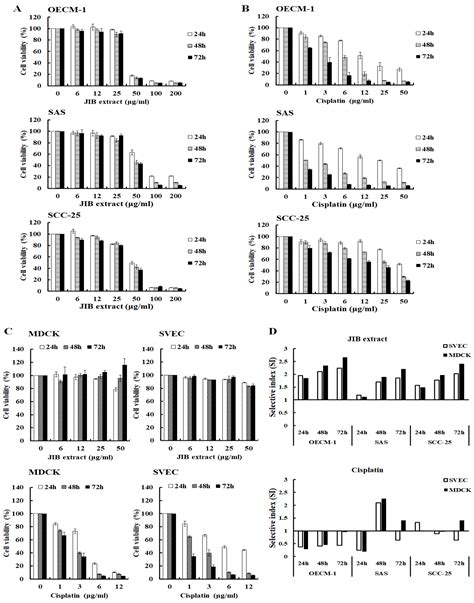 Extract of Juniperus indica Bertol Synergizes with Cisplatin to Inhibit ...