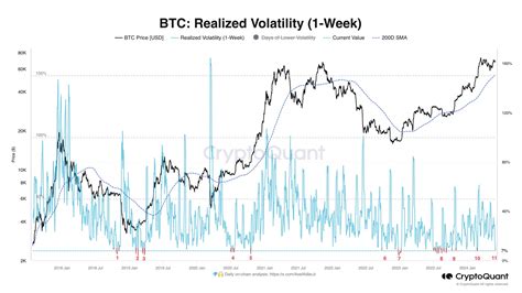 Bitcoin ‘Realized Volatility’ Showing Very Rare Trend: What Could Be Next