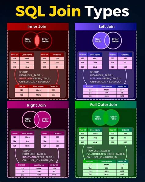 MySQL Different Join Types 的图像结果