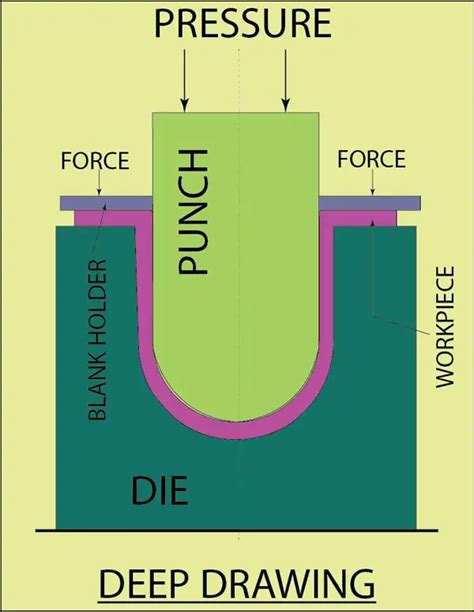Image result for Sheet Metal Deep Drawing and Forming Process Principle