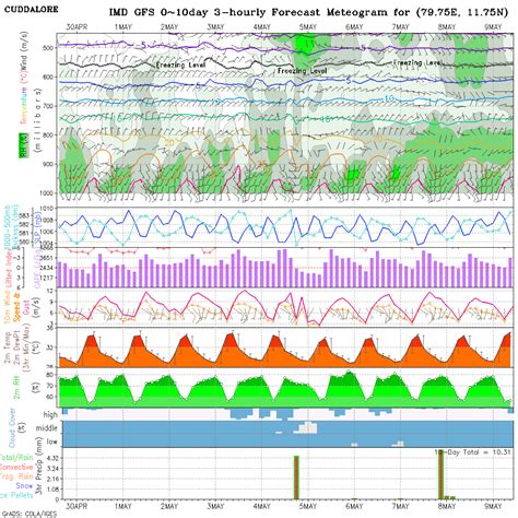 Meteogram