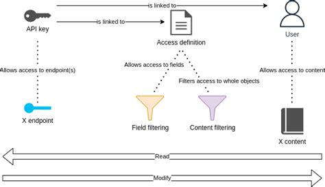 Image result for API Key Diagram