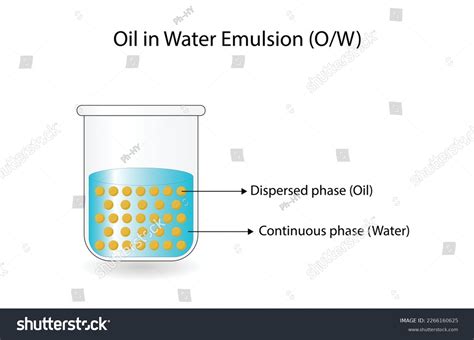 Image result for Emulsion Types