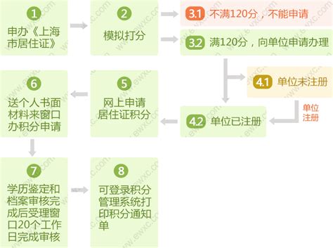 上海居住证积分120分的条件，2022年新政发布！-上海居住证积分网