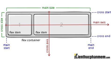 How to Use Display Flex in CSS 的图像结果