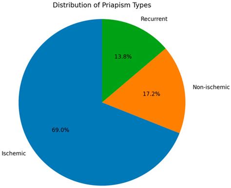 Priapism Presentations in a Saudi Arabian Emergency Department: A ...